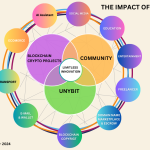 Diagrama que muestra el ecosistema de Unybit, conectando proyectos blockchain, transporte, e-commerce, copyright, freelancers, entretenimiento y marketplaces de dominios con la comunidad.