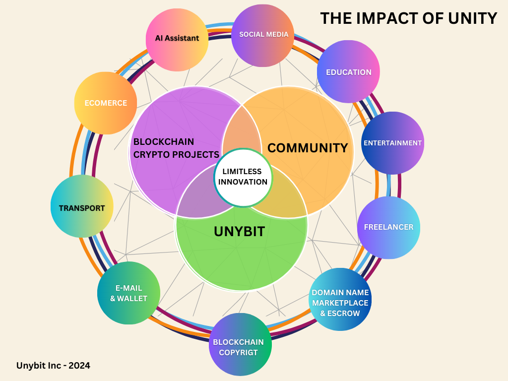 Diagrama que muestra el ecosistema de Unybit, conectando proyectos blockchain, transporte, e-commerce, copyright, freelancers, entretenimiento y marketplaces de dominios con la comunidad.